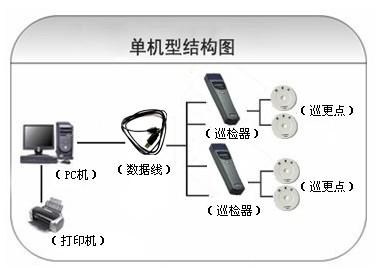 长沙芙蓉区巡更系统六号